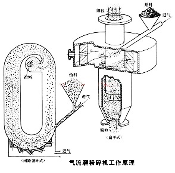 氣流磨粉碎機工作原理圖
