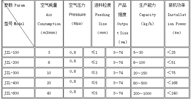 氣流粉碎機技術參數