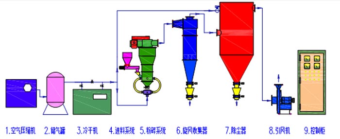 氣流磨粉碎機工藝流程圖