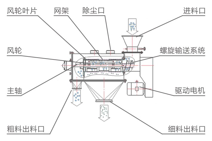 WQS氣流篩結構示意圖-河南振江機械