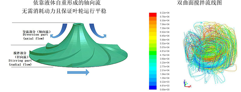 雙曲面攪拌機