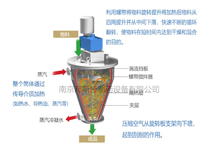 單錐螺帶真空干燥機工作原理