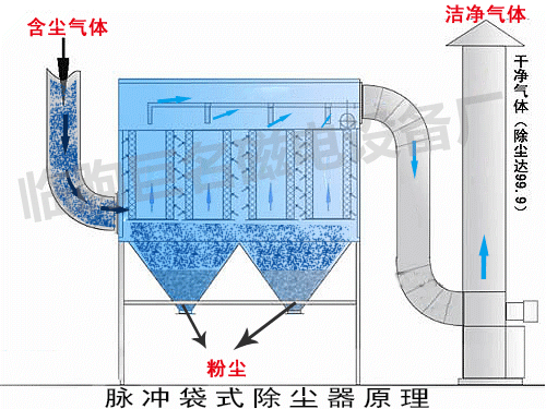 RSB脈沖式除塵器設備工作原理圖