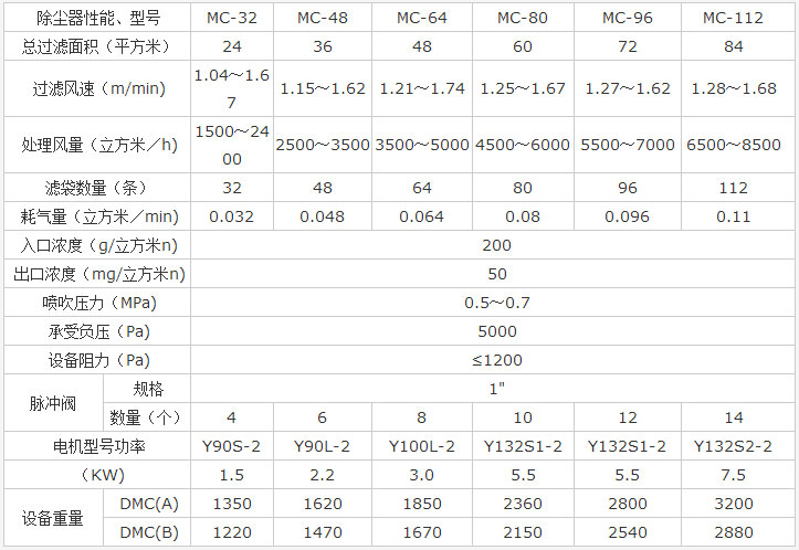 RSB脈沖式除塵器設備技術參數(shù)