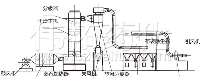 閃蒸干燥機結(jié)構示意圖