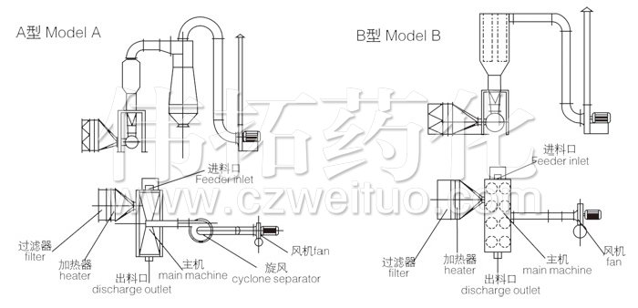 臥式沸騰干燥機結構示意圖
