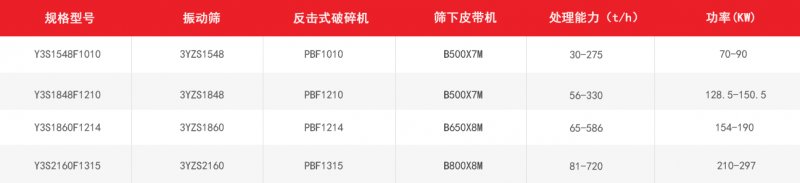 反擊式移動破碎站技術(shù)參數(shù)