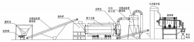 建材用砂烘干篩分生產線2.jpg