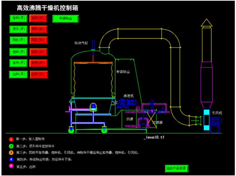 GFG系列高效沸騰干燥機(圖1)