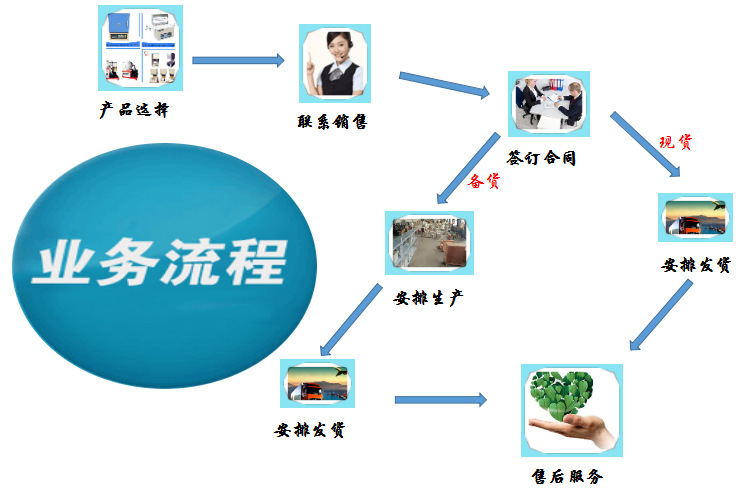 業務流程