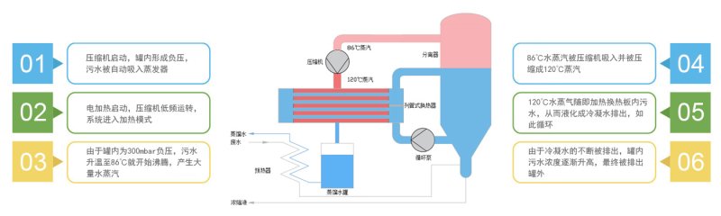 工作流程