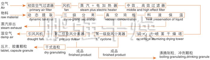 ZLPG系列中藥浸膏噴霧干燥機結構示意圖