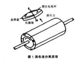 渦流分選機(圖1)