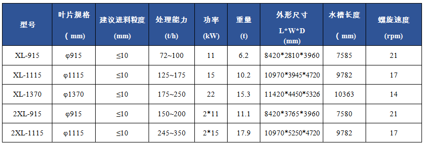 XL螺旋式洗砂機