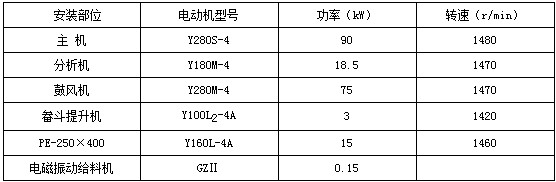 HD-1300（原名5R4128）改進型雷蒙磨粉機電動機參數表