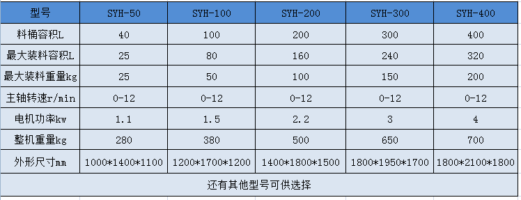 SYH系列三維搖擺混合機參數(shù).png