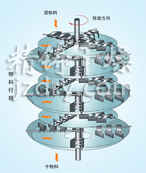 PLG系列盤式連續(xù)干燥機