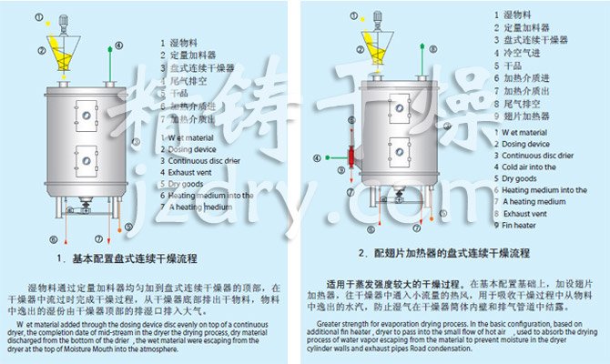 PLG系列盤式連續(xù)干燥機流程