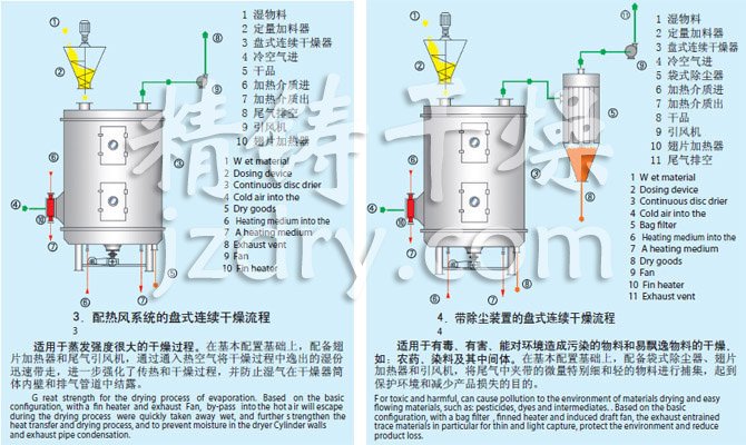 PLG系列盤式連續(xù)干燥機流程