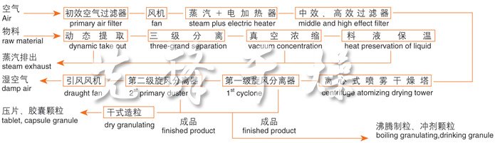 ZLPG系列中藥浸膏噴霧干燥機結構示意圖