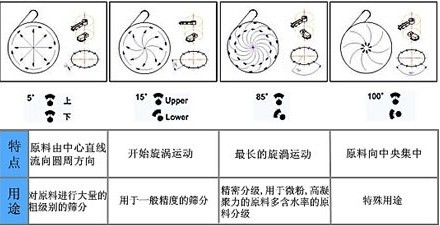 旋振篩激振力調節