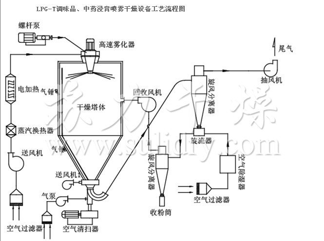 中藥浸膏,調味品流程圖.jpg
