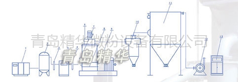 超微粉碎機-JFF-1000型超微粉碎機生產線