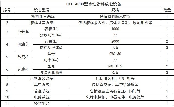 GTL-4000型涂料成套設備技術參數