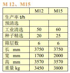佩特庫斯（PETKUS）M12、M15型風篩清選機主要技術參數表