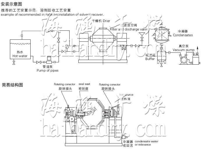 SZG系列雙錐回轉真空干燥機安裝示意圖與結構圖