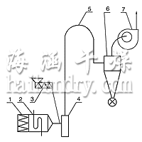 JG系列氣流干燥機